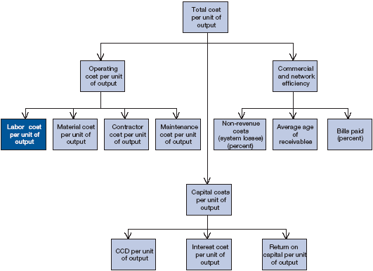 Figure 3.1: Structure of Performance Measures for Utilities