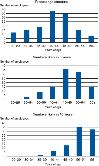 Figure 3.2: Sample Age Profiles
