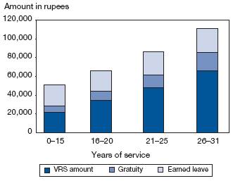 Figure 5.1: End-of-Service Benefits in Orissa, India